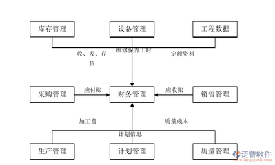 企業(yè)ERP生產(chǎn)管理系統(tǒng)的構(gòu)架開(kāi)發(fā)與泛普軟件的實(shí)踐
