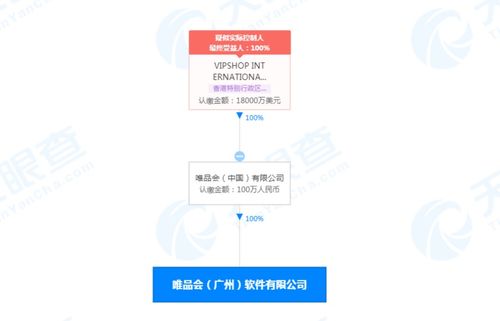 唯品會(huì)廣州成立新軟件公司，注冊(cè)資本100萬(wàn)人民幣專注軟件開(kāi)發(fā)與銷售