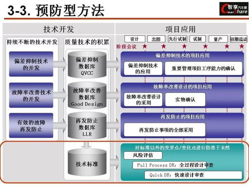 ppt 日系汽車公司研發(fā)質(zhì)量管控體系
