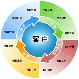 從開發(fā)到交付 CRM系統(tǒng)軟件的商業(yè)化之路